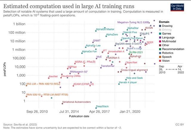 Con la crescita delle startup di AI quest'anno, la questione delle risorse computazionali, così come la quantità di dati di addestramento, è cruciale da affrontare. L'AI Act mira a porre un limite all'addestramento di nuovi modelli, garantendo lo sviluppo sicuro di questi sistemi di AI. Fonte: Servilla et al. (2022)