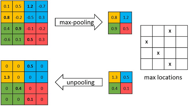 图5：最大池化和解池化。来源：DeepPainter：Painter Classification Using Deep Convolutional Autoencoders