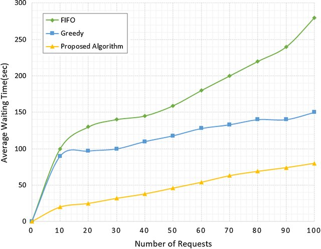 Waiting Time of Algorithms according No. of Requests