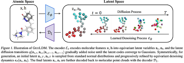 GeoLDM. Source: Xu et al