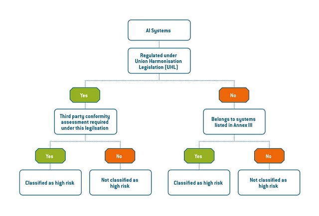 高风险分类。来源：https://ai-regulation.com/guidance-on-high-risk-ai-systems-under-eu-ai-act/