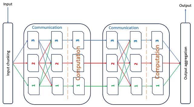 Figura 2: Comunicazione e calcolo intercalati nei transformer. L'immagine mostra solo 2 strati di comunicazione e calcolo. In pratica, ci sono molti altri strati simili. Fonte: Autore(i).