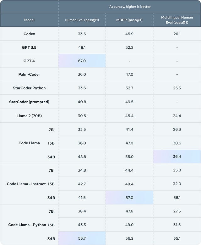 在Code Llama内部：Meta AI进入Code LLM领域 四海 第4张