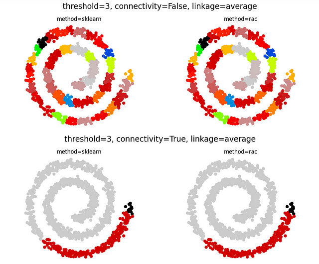 RAC produce gli stessi risultati esatti dell'agglomerazione tradizionale quando i dati sono completamente connessi! (In alto) e spesso continua a farlo con vincoli di connettività (In basso). Grafici prodotti dal co-autore Porter Hunley.