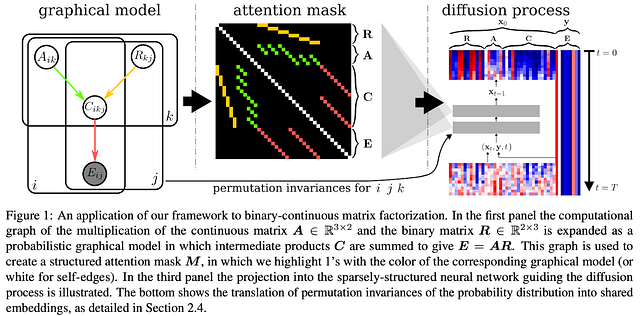 GSDM task-to-attention-bias. Source: “Graphically Structured Diffusion Models” by Weilbach et al
