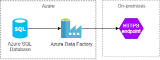 From Azure Data Factory to Event Hub and Functions | by Radu Vunvulea |  Medium