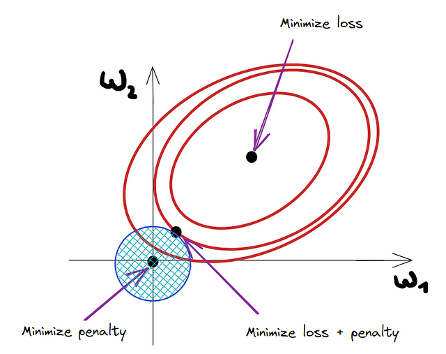 損失関数とペナルティ関数の接点。出典：著者による画像。