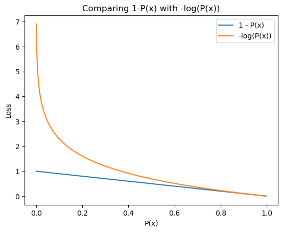 Figure 6: Comparing the loss resulting from 1-P(x) with -log(P(x)). Source: Author(s).