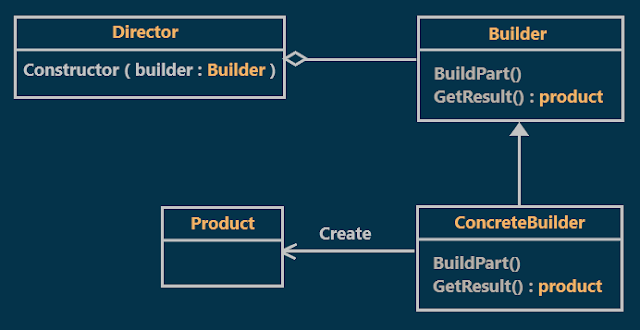 Builder Design Pattern with an Example | by Mohamed Hashish | Medium