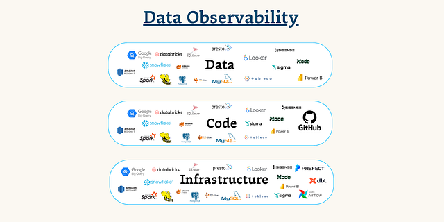 La observabilidad de datos requiere una visión de tres capas del entorno de datos: datos, código e infraestructura. Imagen cortesía del autor.