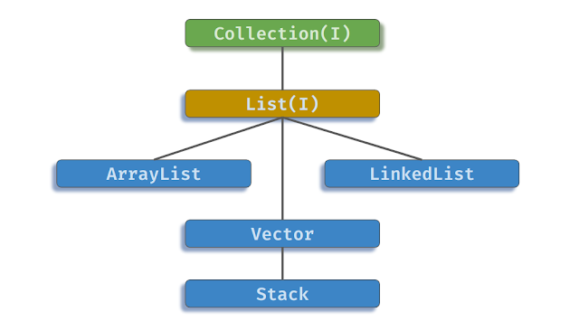 Deep Dive into Java Collections: List & ArrayList | Medium