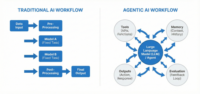 When to Use Agentic AI Workflows-and When Simpler Is Better