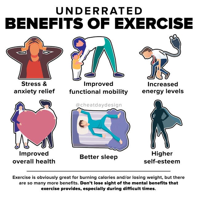 Exercise boosts energy. Regular physical activity can improve
