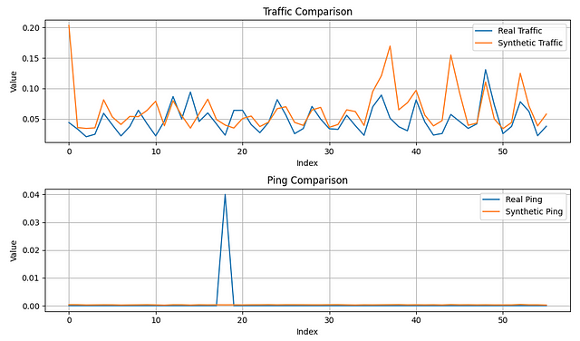 Dati Reali vs. Dati Sintetici: Una lunghezza della sequenza considerando il traffico e la sintetizzazione di ping.