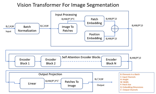 Figura 7: Progressione tipica delle forme dei tensori attraverso un vision transformer per la segmentazione delle immagini. Fonte: autore(i).