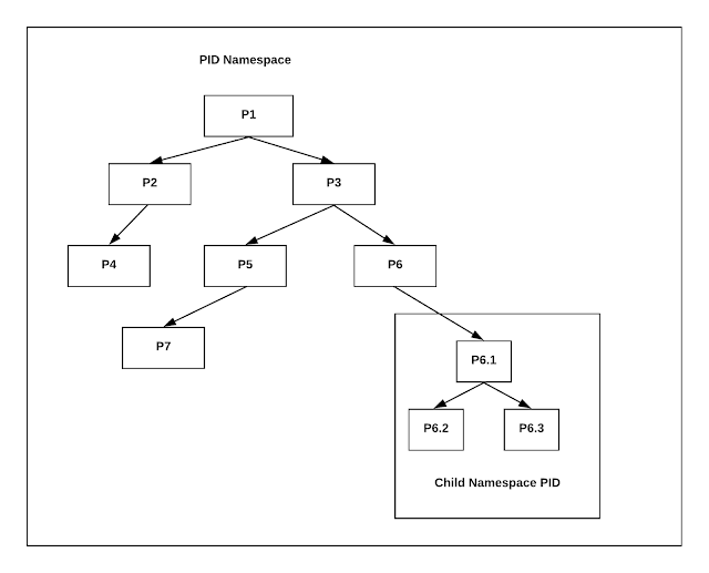 linux-namespaces-container-technology-by-ryan-zheng-geek-culture