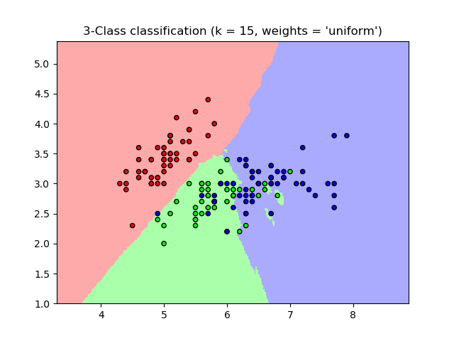 Image Classification with K Nearest Neighbours