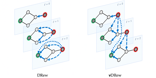 DRew及其延迟变体𝜆DRew的比较。左边，距离为r的节点通过从第r层开始的附加边缘交换信息，即时进行。右边，我们展示了最大延迟的情况（在我们的论文中对应于𝜆 = 1的情况），其中两个节点之间的延迟与它们的距离相一致；在距离（层）r处新增的节点之间的边缘看起来“回到过去”以访问节点状态为r层前的状态。