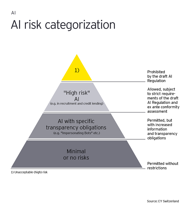 根据欧盟分类的AI风险。来源：https://www.ey.com/en_ch/ai/eu-draft-regulation-on-artificial-intelligence