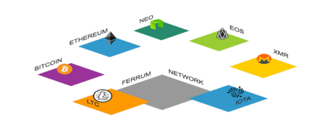 Ferrum Network — The First High-Speed Interoperability Network for Real ...