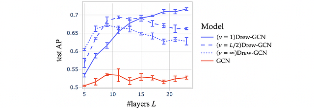 Performance of 𝝼DRew-MPNNs with different number of layers L and different delay parameter 𝝼. While dynamic rewiring helps for long-range tasks in all regimes, delay significantly improves the performance over deeper models. Our framework can also be controlled for compute/memory budget depending on the application, e.g. in situations where Transformers are computationally intractable.