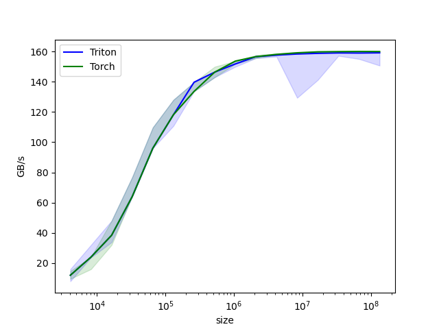 Performance with Triton and PyTorch — tensor add example with ...