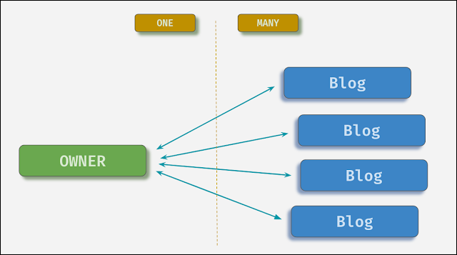 Spring Boot bidirectional OneToMany/ManyToOne | Medium