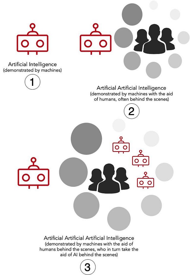 图：插图展示了从AI（1）到AAI（2）再到AAAI（3）的“人造人造人造智能”概念的出现，来源：作者绘制的图像。