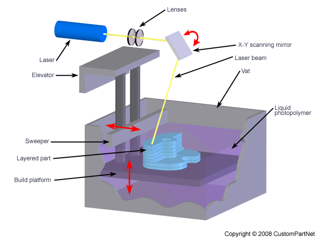 Making It — Chapter 7: (Advanced) Stereolithography (SLA) | by Himanshi  Jesrani | Medium