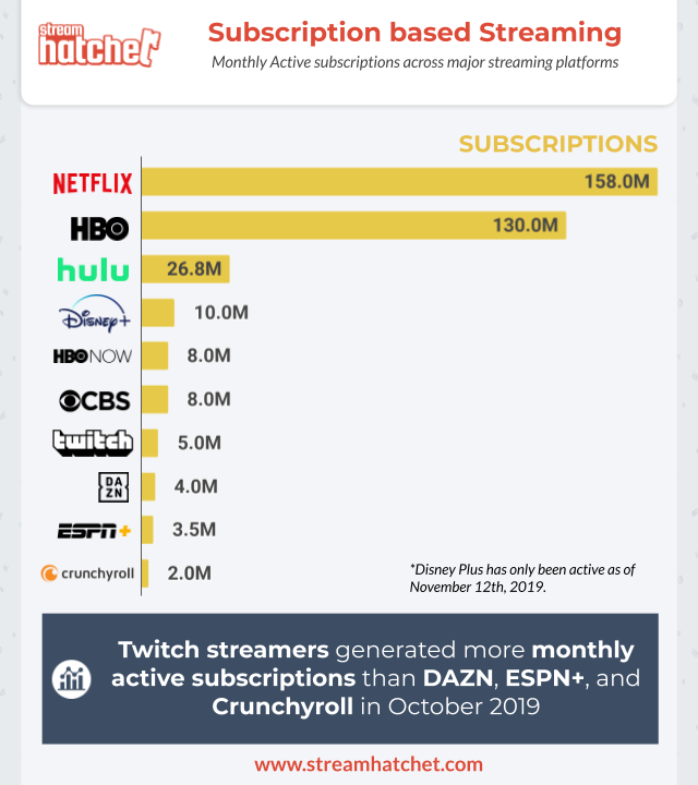 Subscription Based Streaming. Tl;dr: How does Twitch stack up next to ...