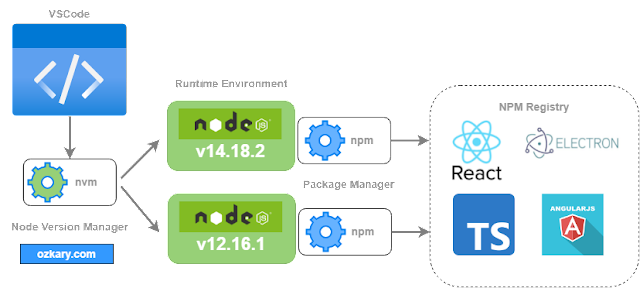 What is difference b/w npm and nvm | by Hafiz Naveed | Jun, 2023 | Medium