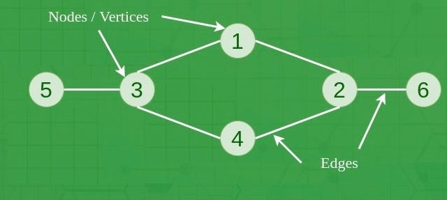 INTRODUCTION TO GRAPH ALGORITHMS. WHAT ARE GRAPHS ? | by Pavitra Mandot ...