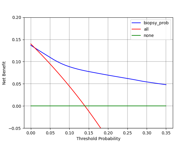 Decision curve analysis or why interpretation of medical decision ...