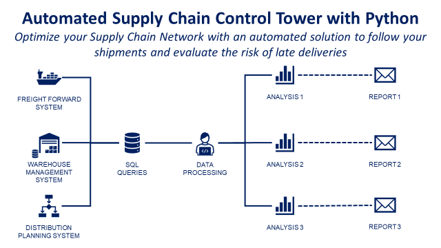 What is a Supply Chain Control Tower? | Towards Data Science