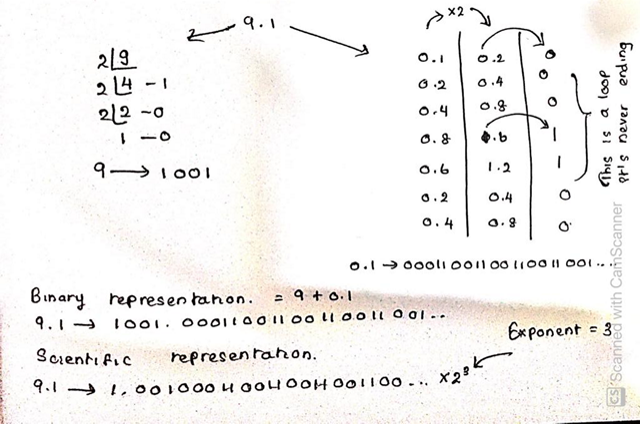 Floating Point Error in Java. Let’s investigate how computers handle ...