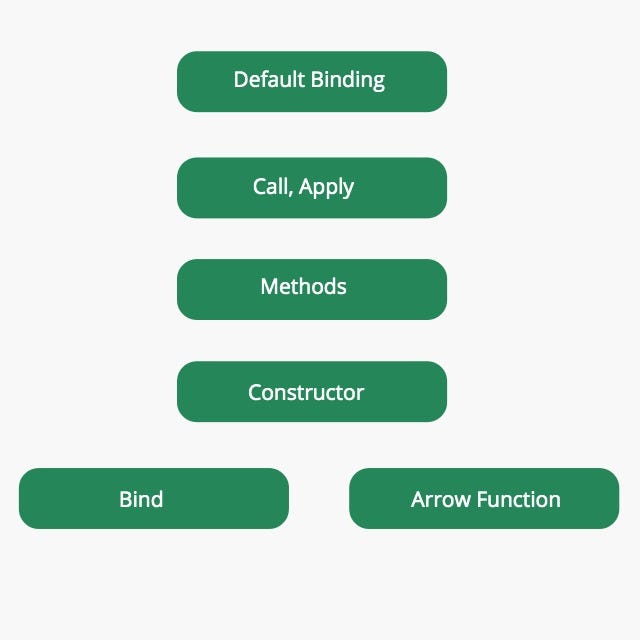 Core Javascript call(), Apply().. “The most important property of a ... image.