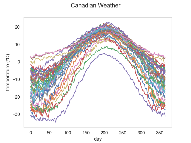 Functional Principal Component Analysis and Functional Data, by Johannes  Wohlenberg