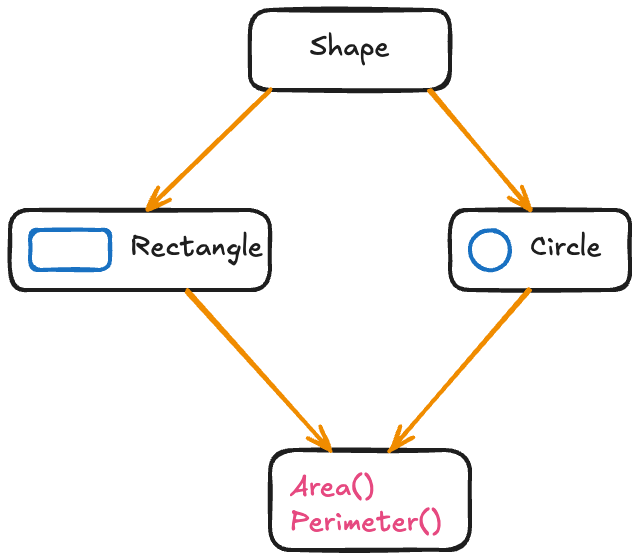 Go Interface example