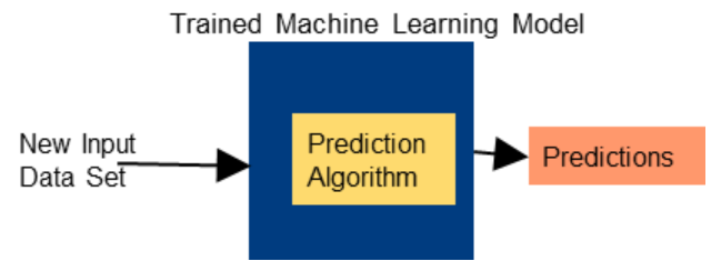 A Simplistic Approach to Machine Learning Modeling in Data Science ...
