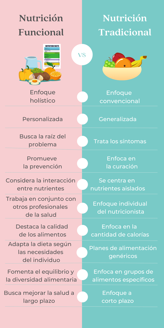 Nutrición funcional y Nutrición Clínica