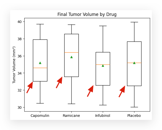 Statistical Analysis Using Python: Insights from Cancer Treatment Data | by Leo Anello | Nov, 2024
