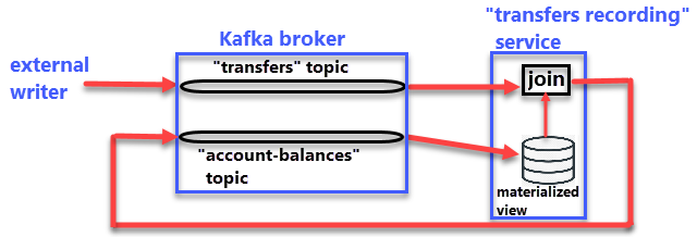 Using Apache Kafka To Implement Event Driven Microservices By Victor Using Apache Kafka To Implement Event Driven Microservices By Victor