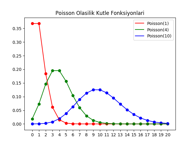 Python: Poisson Olasılık Dağılımı | by Sıddık Açıl | Medium