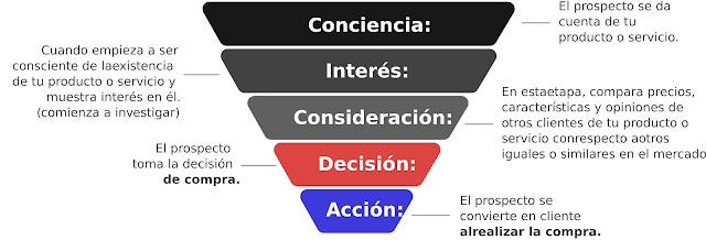 Tipos de Embudos de Ventas, Diferencia entre Embudo de Ventas y Embudo de Marketing, ¿Cómo hacer un…