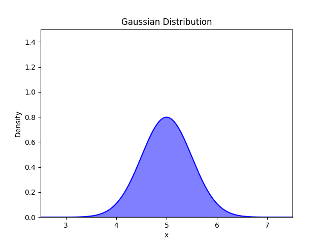 Understanding the Statistical Properties of the Normal Distribution -  dummies