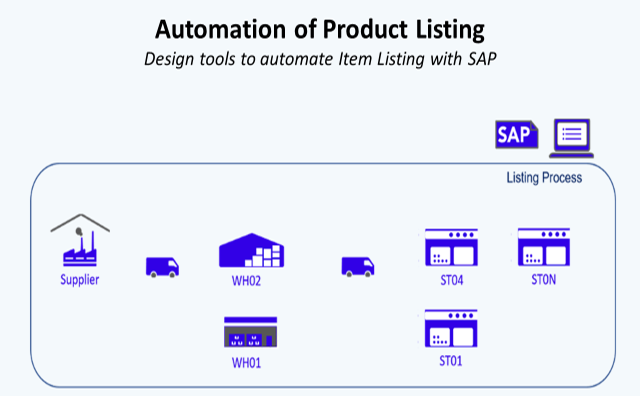 SAP Automation for Retail | by Samir Saci | DataDrivenInvestor ...