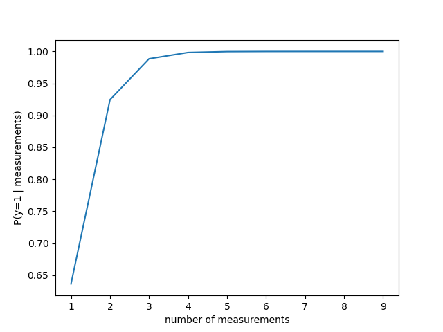 Classification with multiple measurements- building confidence with ...