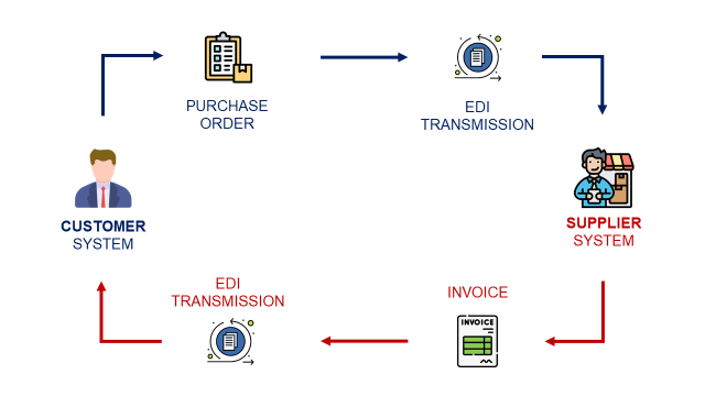 What is EDI? Electronic Data Interchange | Towards Data Science