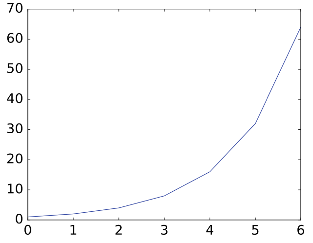 Plotting dalam Python dengan Matplotlib | by Elisabeth Bunga | Medium image.