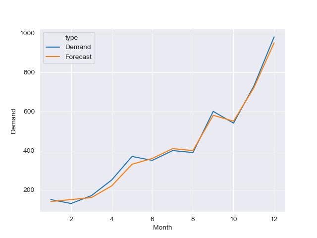 Demand Forecast using Machine Learning with Python | ViM Programming